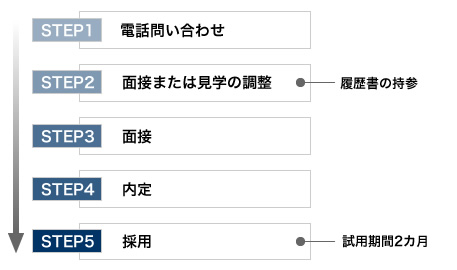 採用までの流れ