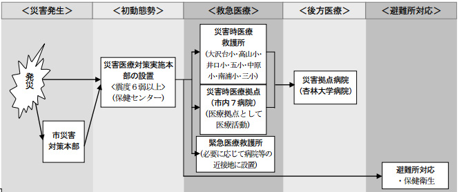 <図1>三鷹市の災害時医療の流れ