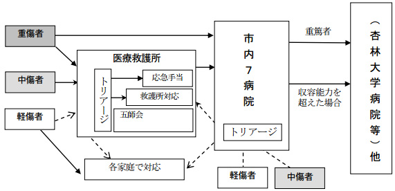 <図2>三鷹市の災害時医療における負傷者の流れ