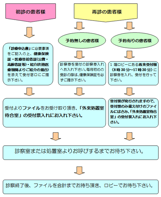 診療・診療後の流れ